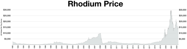 Rhodium daily Price 1992-2022