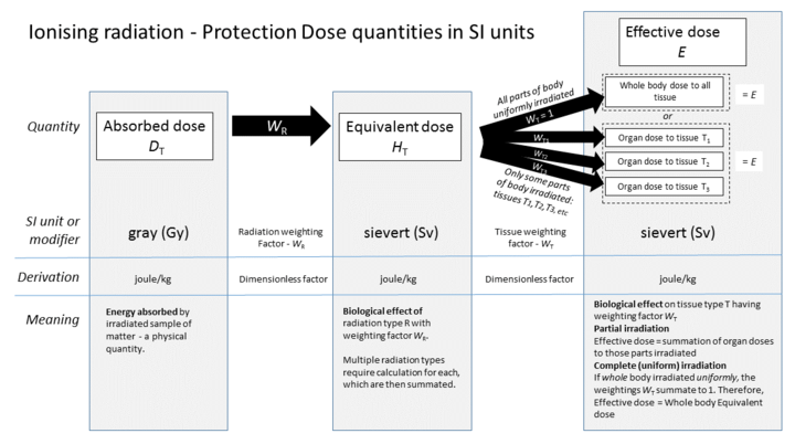 Dose quantities used in radiation protection SI Radiation dose units.png