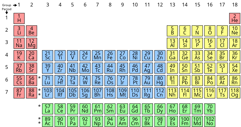 In the periodic table of the elements, each column is a group.