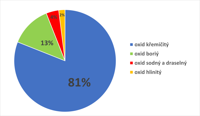 File:Složení borosilikátového skla.png