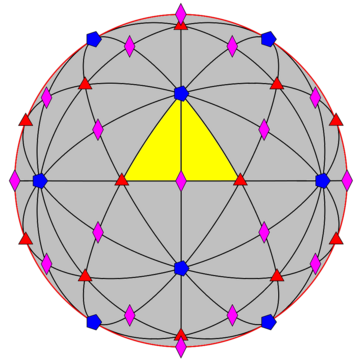 Icosahedrale symmetrie