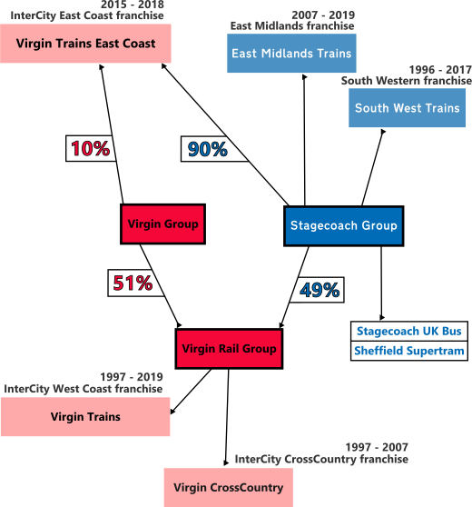 Diagram of the ownership of TOCs between Virgin and Stagecoach