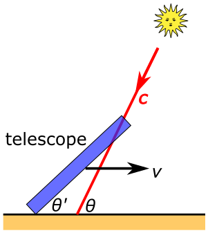 File:Stellar aberration illustration.svg