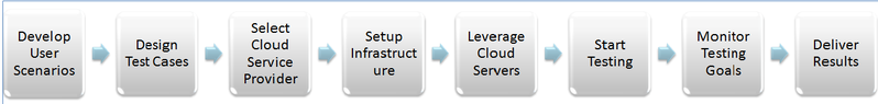 File:Steps in cloud testing.png