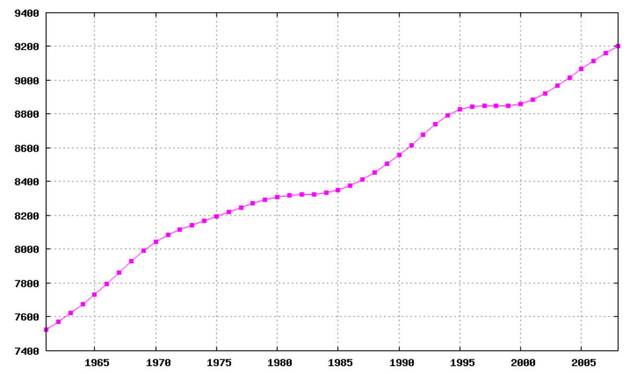 Население швеции на 2023 год. Население Швеции диаграмма. Численность населения Швеции. Швеция население график. Демография Швеции.