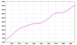 Ruotsin väkiluku 1961–2008 FAOn tilastojen mukaan.