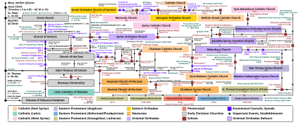 Syriac Churches Branches.svg