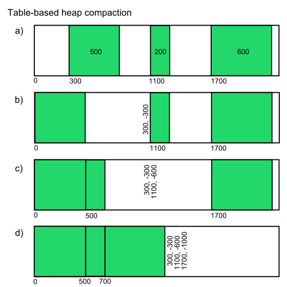 Illustration of the table-heap compaction algorithm. Objects that the marking phase has determined to be reachable (live) are colored, free space is blank.
