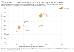 Time spent on meals and personal care, per day, men vs women, OWID.svg