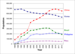 Миниатюра для Файл:Transition of Foreigners in Japan.png