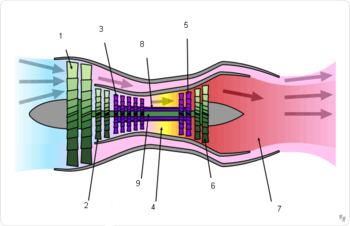 Схема ТРДД.  1 — Вентилятор. 2 — Компрессор низкого давления.  3 — Компрессор высокого давления.  4 — Камера сгорания.  5 — Турбина высокого давления.  6 — Турбина низкого давления.  7 — Сопло.  8 — Вал ротора высокого давления.  9 — Вал ротора низкого давления.