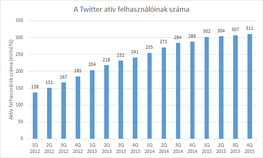 Twitter: Története, Logo, Jellemzők