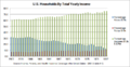 U.S. Households By Total Yearly Income (Bar Chart) (Alt).png