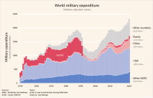 U.S - China - Russia, Military Spending.svg