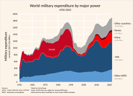 Military budget of China, Russia and U.S. in constant 2019 US$ billions U.S - China - Russia, Military Spending.svg