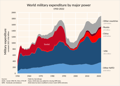 Military budget of China