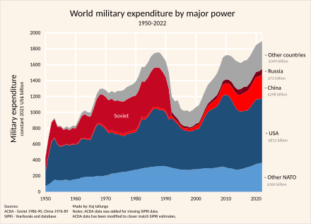 Military budget of Russia - Wikipedia