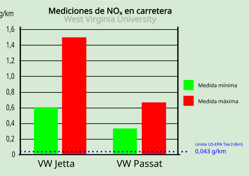 File:VW emisiones NOx WVU.svg