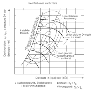 Turbokompressor: Aufbau, Anwendung, Betrieb