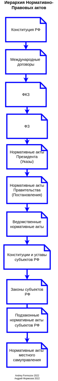 Нормативный Правовой Акт