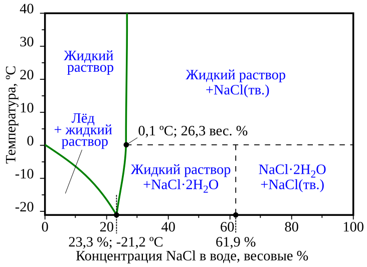 File:WatNaCl-ru.svg