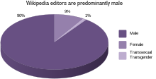 Pie chart for gender of Wikipedia editors: 90% male, 9% female, and 1% transsexual or transgender