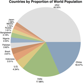 Example of a pie chart World population percentage pie chart.png