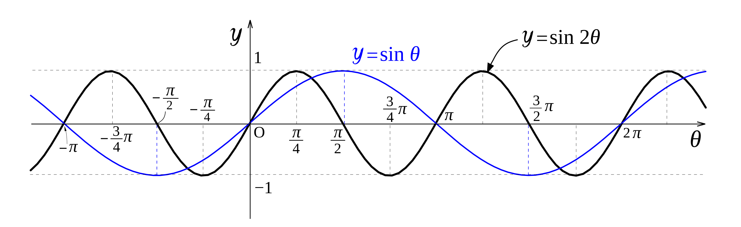 Графики sin y и cos y. График y=sin. Sin Theta. Функция y=sin y cos +п -п. Sin^2(2*Theta)+1.