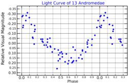 13AndLightCurve.png
