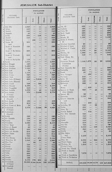 Official population statistics for the sub-district, from Village Statistics, 1945.