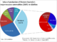 WA Resource production