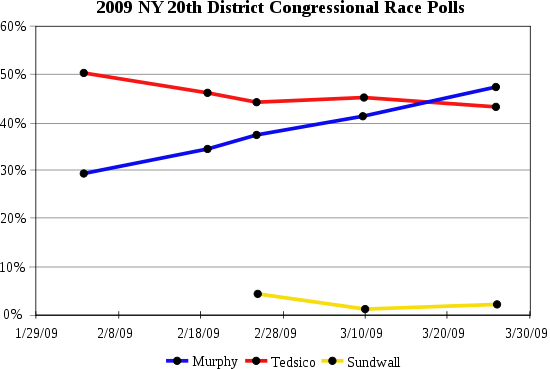2009 NY 20. District Congressional Race Polls.svg
