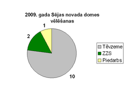 2009 vēlēšanas Sējas novads.PNG