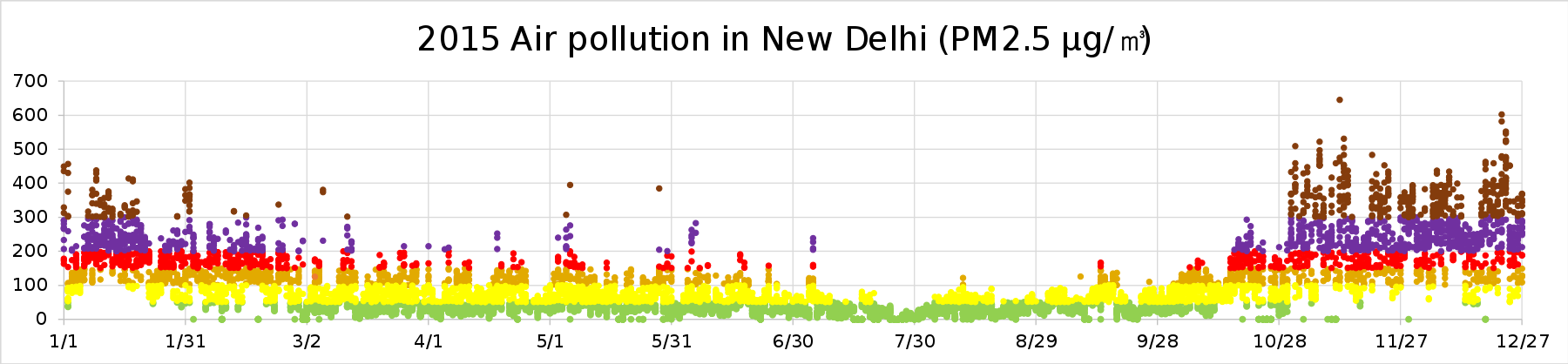 2015 Air pollution in New Delhi (PM2.5 AQI). @media(min-width:720px){.mw-parser-output .columns-start .column{float:left;min-width:20em}.mw-parser-output .columns-2 .column{width:50%}.mw-parser-output .columns-3 .column{width:33.3%}.mw-parser-output .columns-4 .column{width:25%}.mw-parser-output .columns-5 .column{width:20%)) .mw-parser-output .legend{page-break-inside:avoid;break-inside:avoid-column}.mw-parser-output .legend-color{display:inline-block;min-width:1.25em;height:1.25em;line-height:1.25;margin:1px 0;text-align:center;border:1px solid black;background-color:transparent;color:black}.mw-parser-output .legend-text{}   Hazardous     Very Unhealthy     Unhealthy     Unhealthy for Sensitive Groups    Moderate     Good