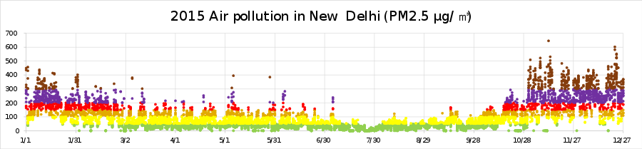 2015 Air pollution in New Delhi (PM2.5 AQI)
@media(min-width:720px){.mw-parser-output .columns-start .column{float:left;min-width:20em}.mw-parser-output .columns-2 .column{width:50%}.mw-parser-output .columns-3 .column{width:33.3%}.mw-parser-output .columns-4 .column{width:25%}.mw-parser-output .columns-5 .column{width:20%}}
.mw-parser-output .legend{page-break-inside:avoid;break-inside:avoid-column}.mw-parser-output .legend-color{display:inline-block;min-width:1.25em;height:1.25em;line-height:1.25;margin:1px 0;text-align:center;border:1px solid black;background-color:transparent;color:black}.mw-parser-output .legend-text{}
Hazardous
Very Unhealthy
Unhealthy
Unhealthy for Sensitive Groups
Moderate
Good 2015 Air pollution in New Delhi (AQI).svg