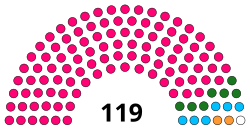 2021 Telangana perakitan.svg