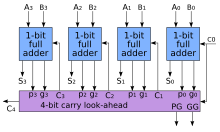 A block diagram of a 4-bit carry lookahead adder. 4-bit carry lookahead adder.svg