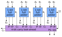 4-bit adder with carry lookahead 4-bit carry lookahead adder.svg