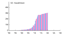 Allocation of IPv4 Address Space KZ.svg