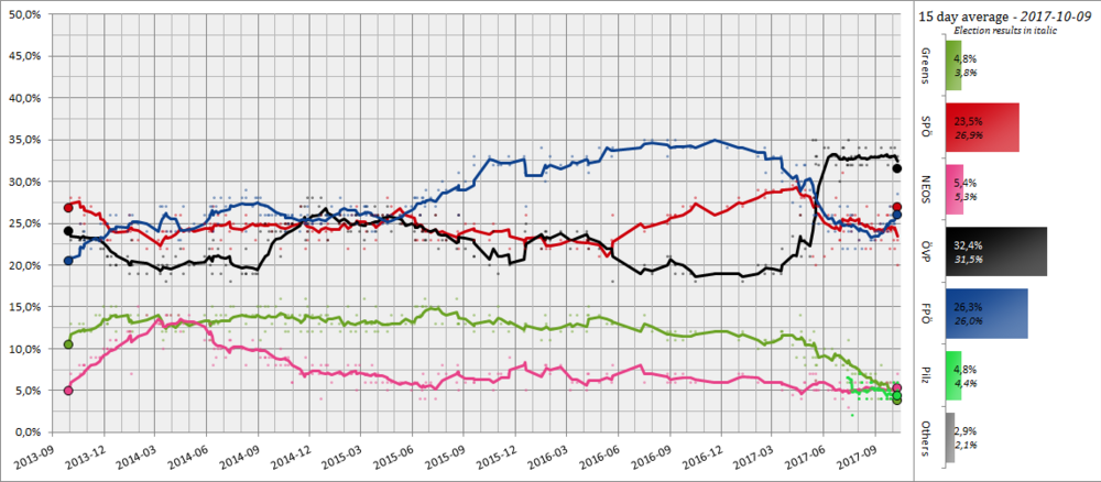 Austrian Opinion Polling, 30 Day Moving Average, 2013-2017.png