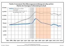 Sviluppo della popolazione dal 1875 entro gli attuali confini (Linea Blu: Popolazione; Linea puntata: Confronto dello sviluppo della popolazione dello Stato del Brandenburgo; Sfondo grigio: Ai tempi del governo nazista; Sfondo rosso: Al tempo del governo comunista)