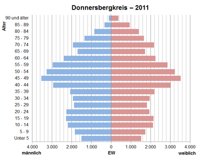 Bevölkerungspyramide für den Donnersbergkreis (Datenquelle: Zensus 2011[5].)