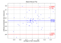 Bland-Altman Plot.svg