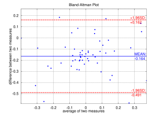 <span class="mw-page-title-main">Bland–Altman plot</span> Data visualization