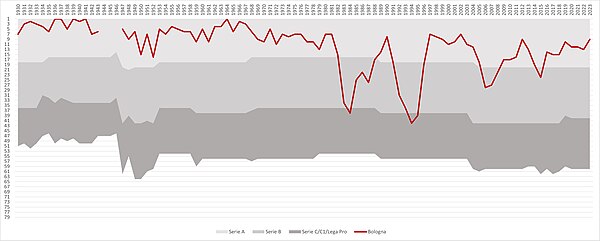 The performance of Bologna in the Italian football league structure since the first season of a unified Serie A (1929/30).