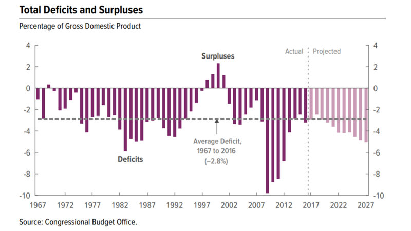 File:CBO Deficits pct GDP 1967-2027.png