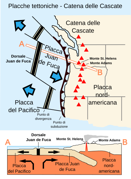 File:Cascade Range related plate tectonics-it.svg