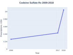 CodeineSulfate prescriptions (US)