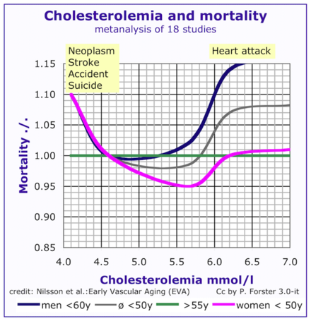 Cholesterolemia and mortality for men and women <50 years and >60 years
