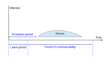 In some diseases, as depicted in this diagram, the latent period is shorter than the incubation period. In such cases, a person can transmit infection without showing any signs of the disease and is called subclinically infectious or an asymptomatic carrier Concept of incubation period.svg